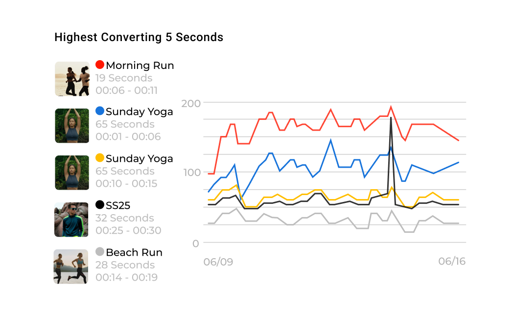 Highest Converting 5 Seconds Dashboard